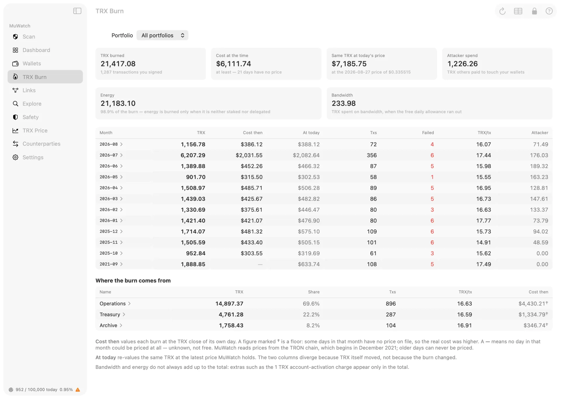 MuWatch's TRX Burn ledger: TRX burned, cost at the time, the same TRX at today's price, and a month-by-month table