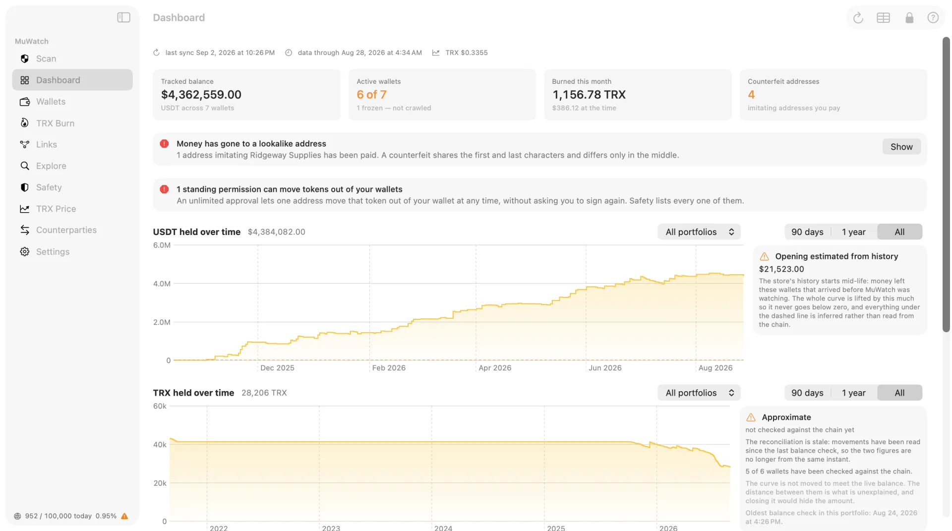 MuWatch's Dashboard: tracked balance, active wallets, TRX burned this month, counterfeit addresses, two alarm banners, and USDT and TRX held over time