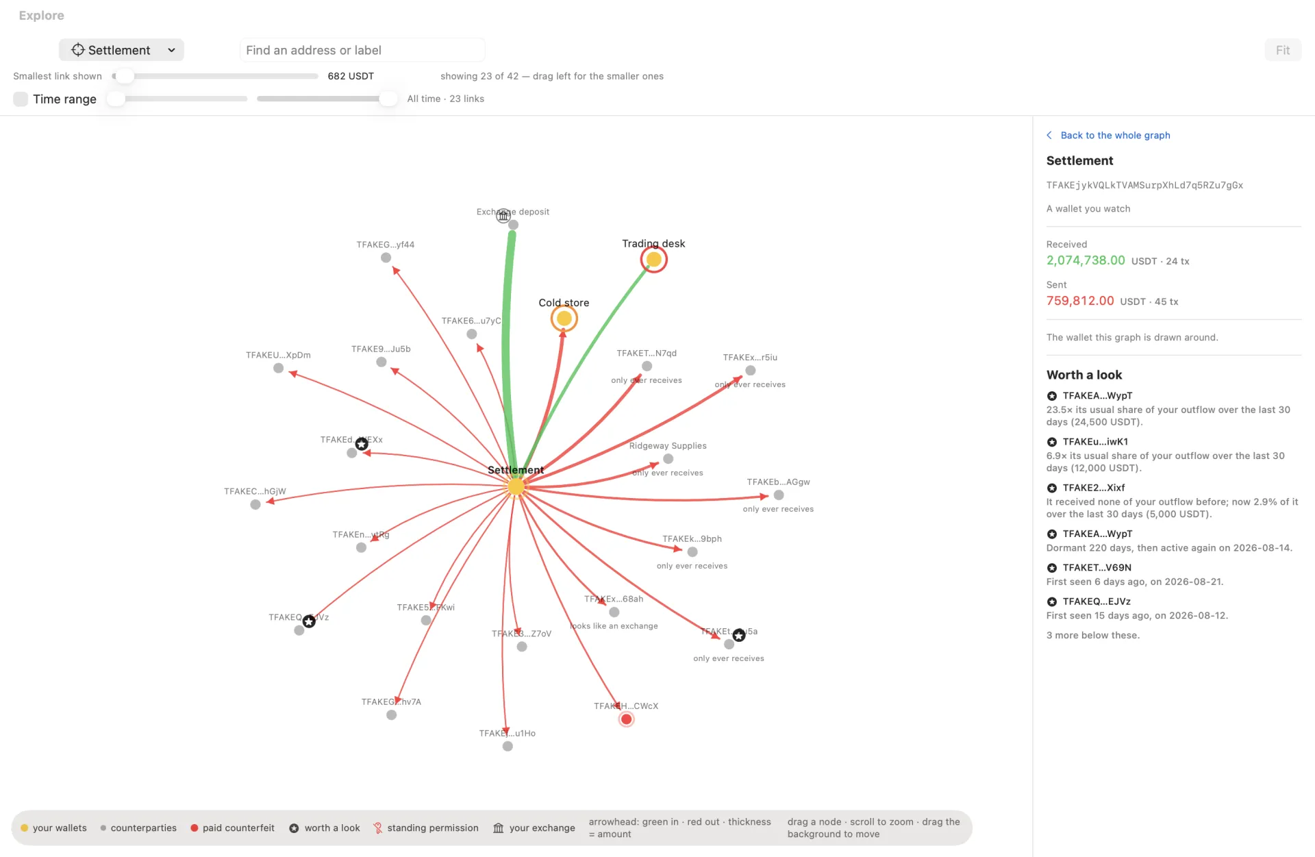 MuWatch's Explore graph: one of your wallets at the centre, joined by red and green arrows to its counterparties, several flagged worth a look