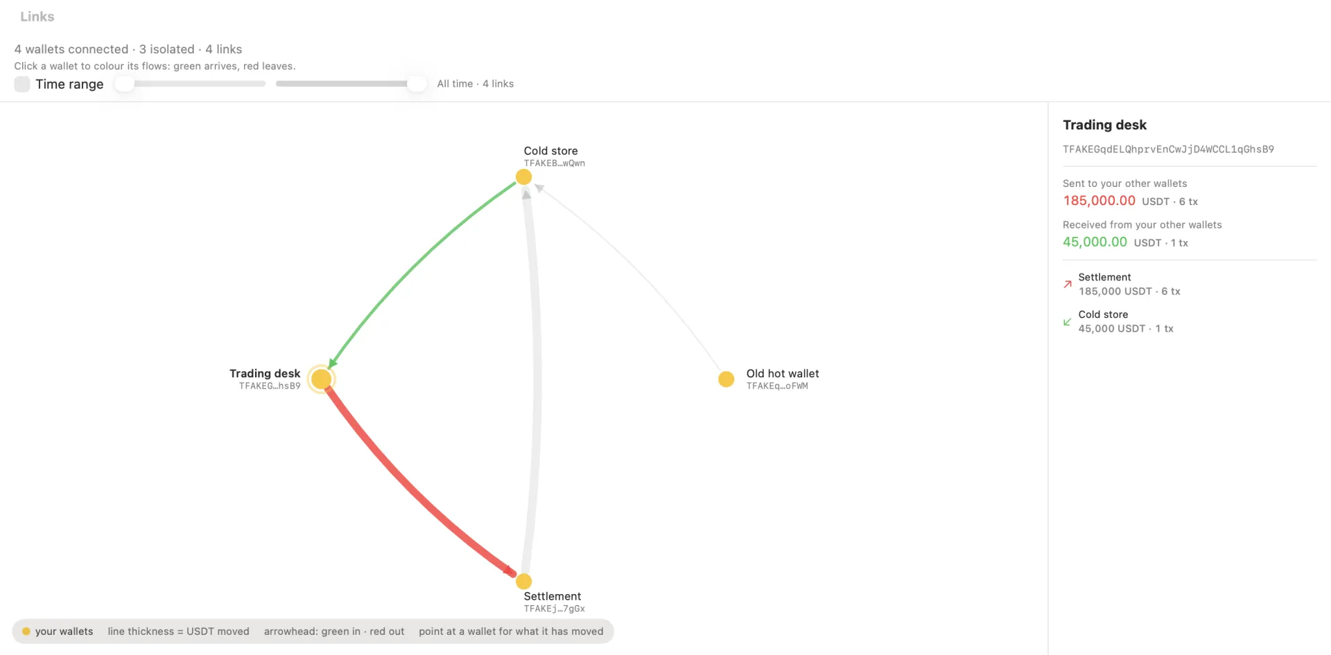 MuWatch's Links graph: four named wallets joined by arrows whose thickness is the USDT moved, green arriving and red leaving